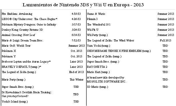 Nintendo retrasa el relanzamiento de Wii U a verano, 3DS es prioritaria ahora