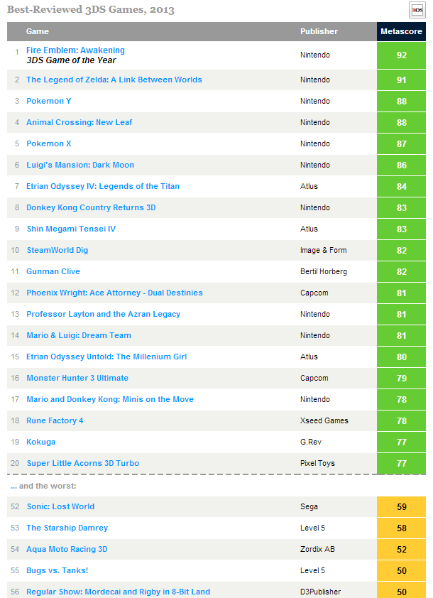 Los juegos con mejores y peores notas de 2013 por media