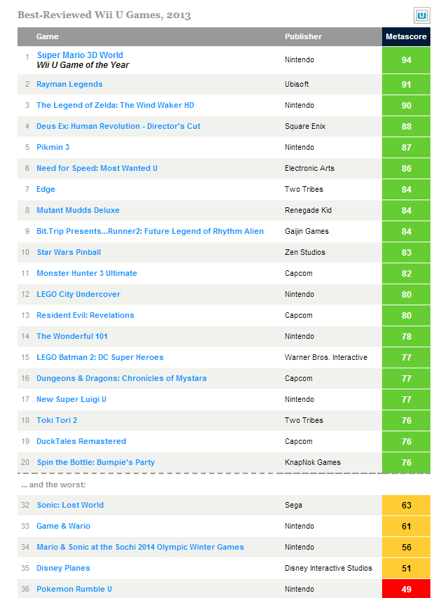 Los juegos con mejores y peores notas de 2013 por media