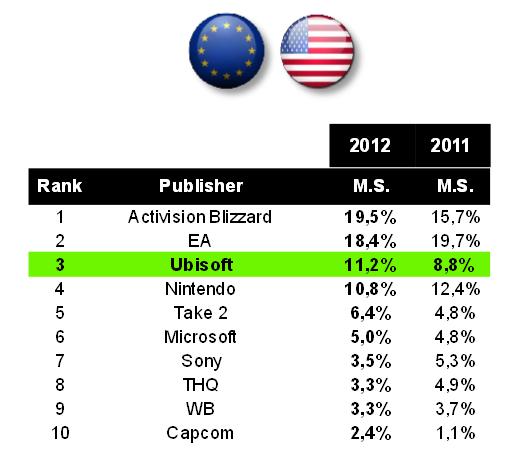 Ranking compañías de videojuegos 2012