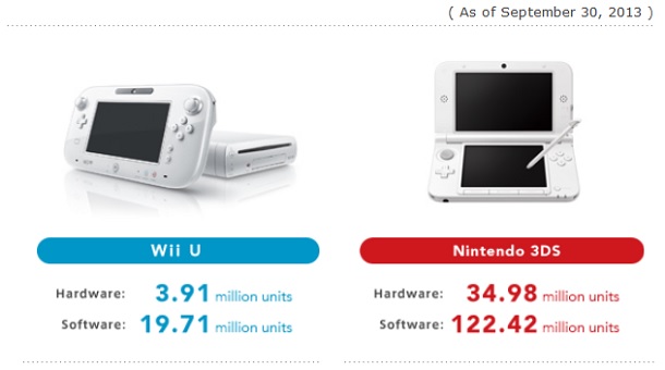 Wii U vendió -10.000 consolas en Europa, mejoró en el resto [Análisis]